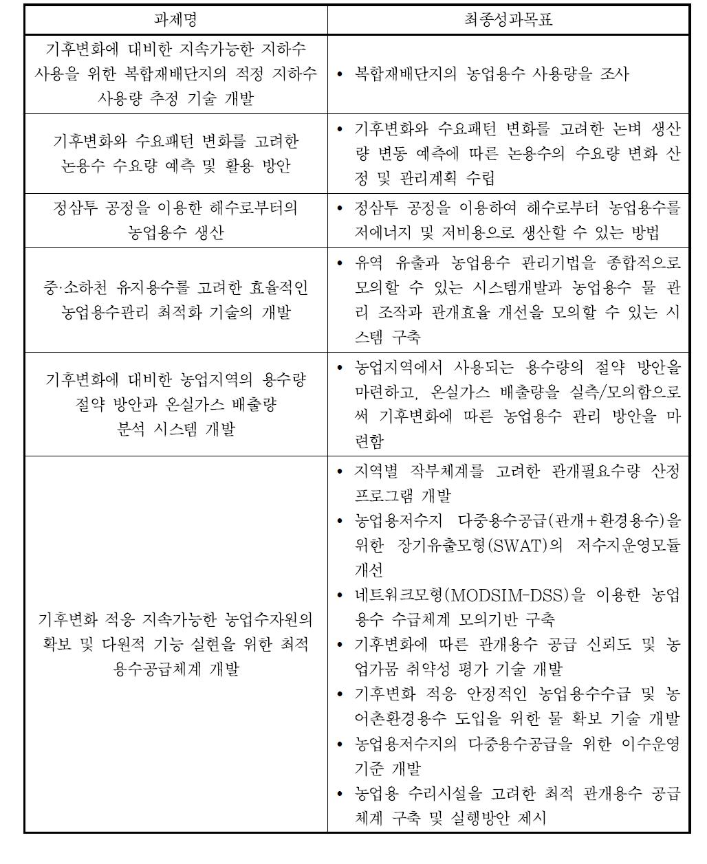 농업용수 분야 제안요청서(RFP) 제시