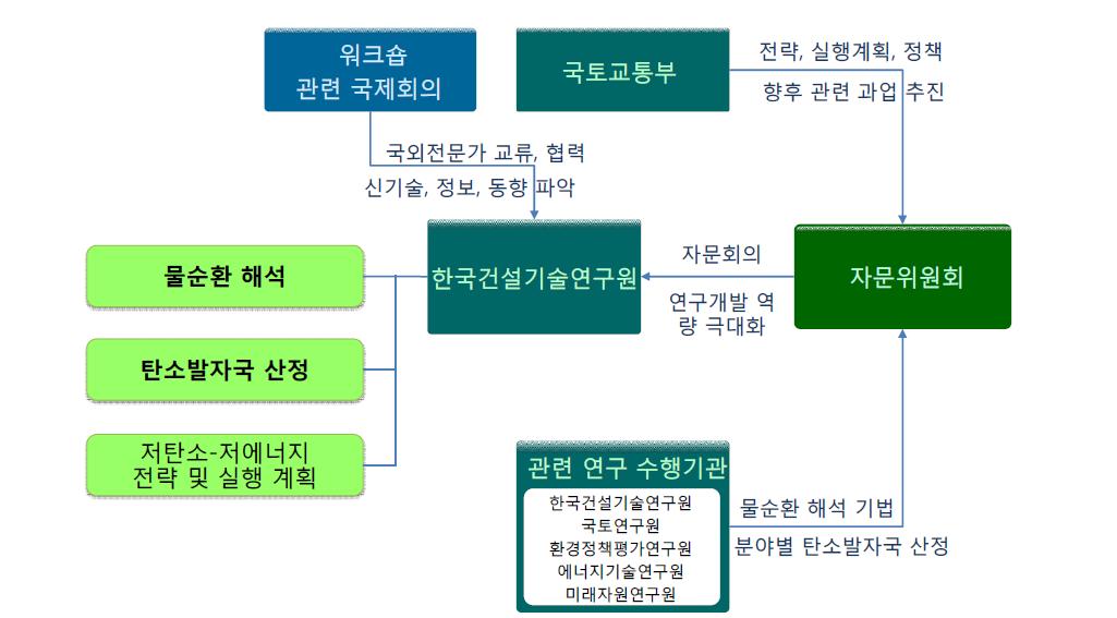 연구 추진체계