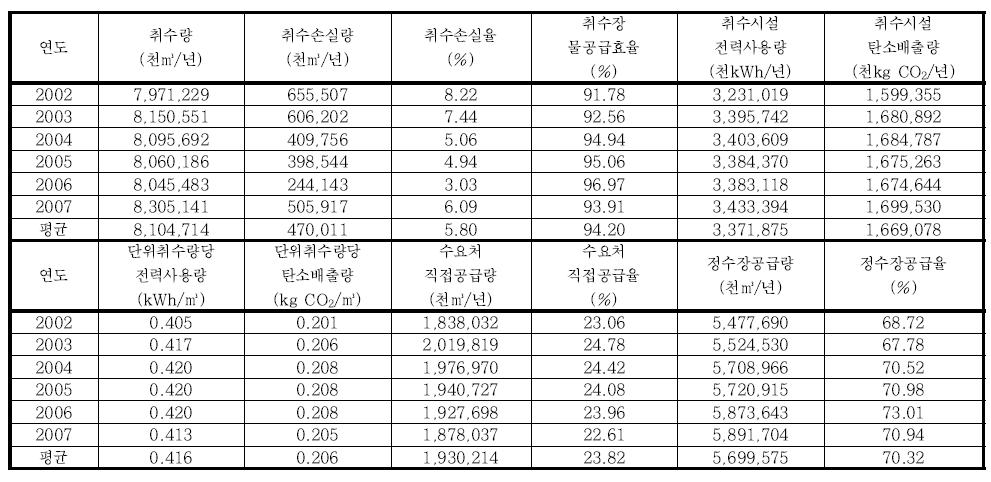 연도별 생활용수 물-에너지-탄소 효율 분석