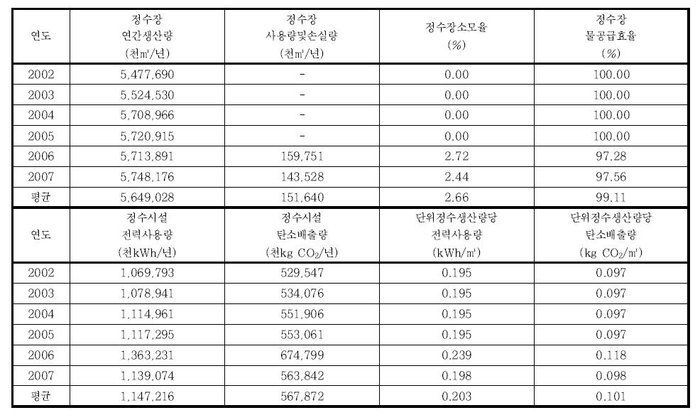 연도별 생활용수 물-에너지-탄소 효율 분석