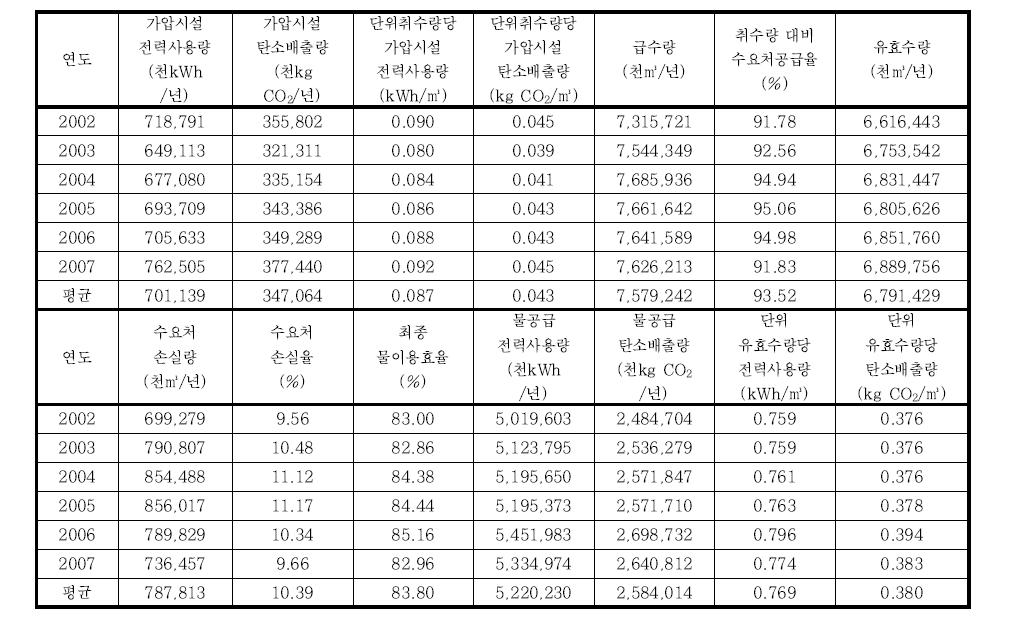 연도별 생활용수 물-에너지-탄소 효율 분석