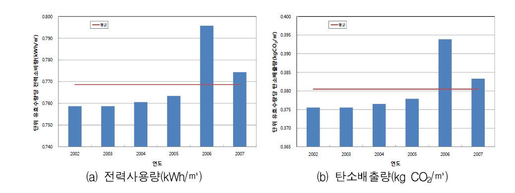 연도별 단위유효수량당 전력사용량과 탄소배출량 변화