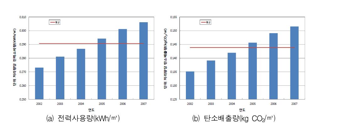 연도별 단위하수처리량당 전력사용량과 탄소배출량 변화