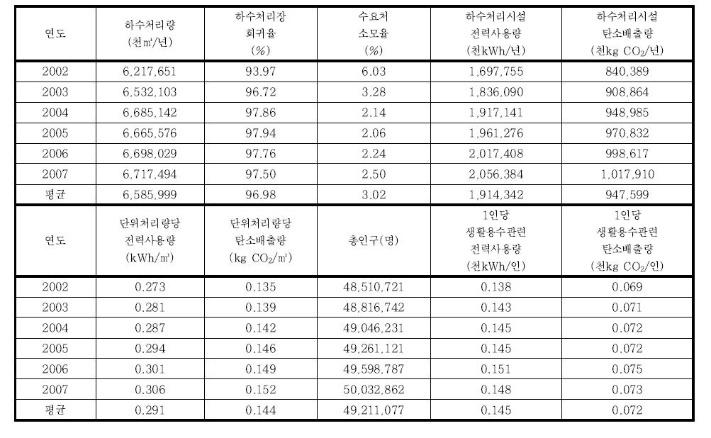 연도별 생활용수 물-에너지-탄소 효율 분석