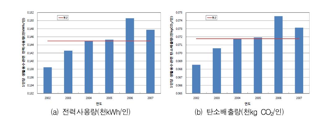 연도별 1인당 생활용수 관련 전력사용량과 탄소배출량 변화