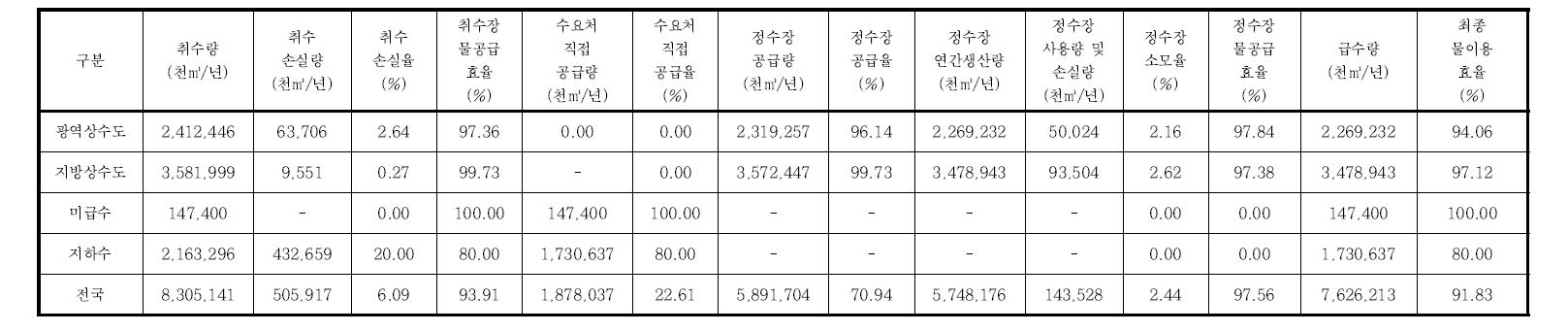 취수방법별 생활용수 물이용 효율 분석