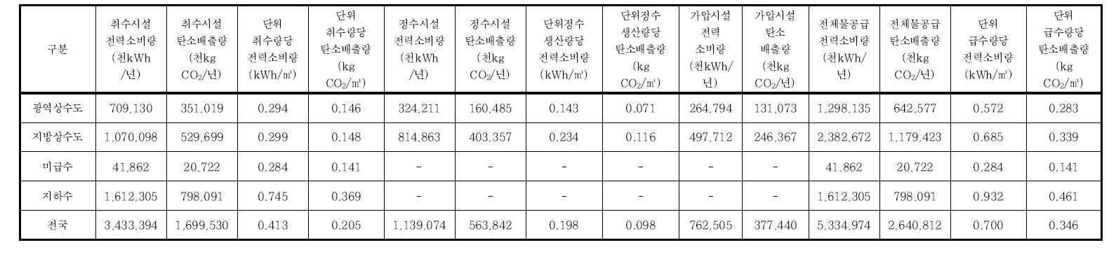 취수방법별 생활용수 에너지-탄소 효율 분석