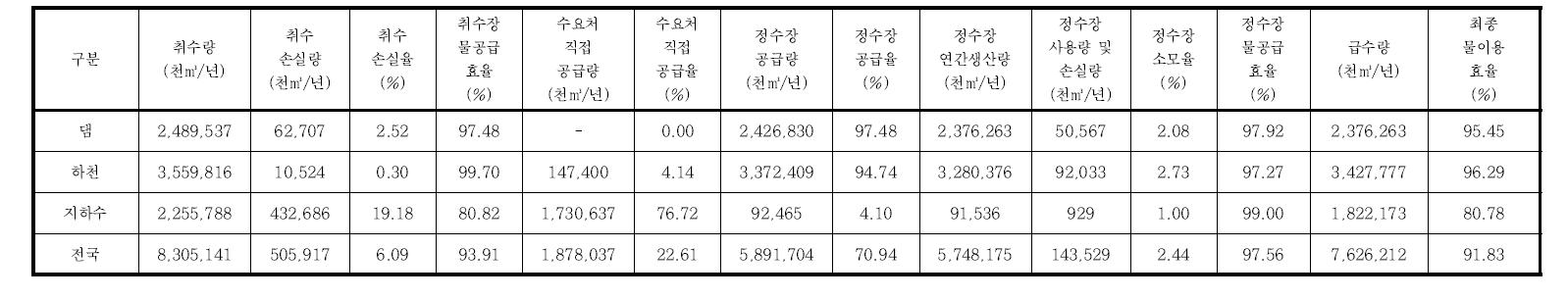 수원별 생활용수 물이용 효율 분석