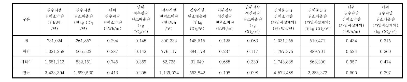 수원별 생활용수 에너지-탄소 효율 분석