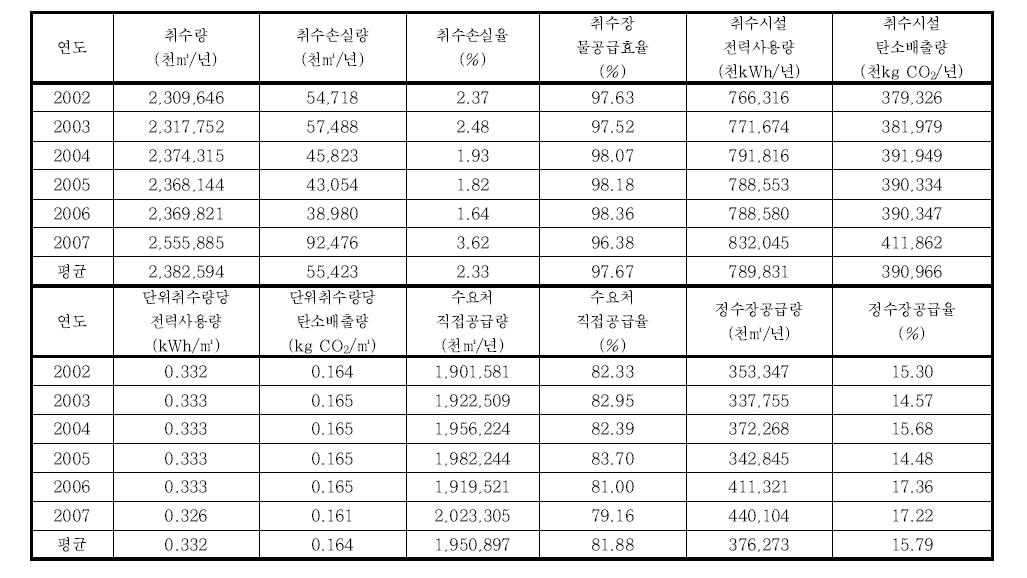 연도별 공업용수 물-에너지-탄소 효율 분석