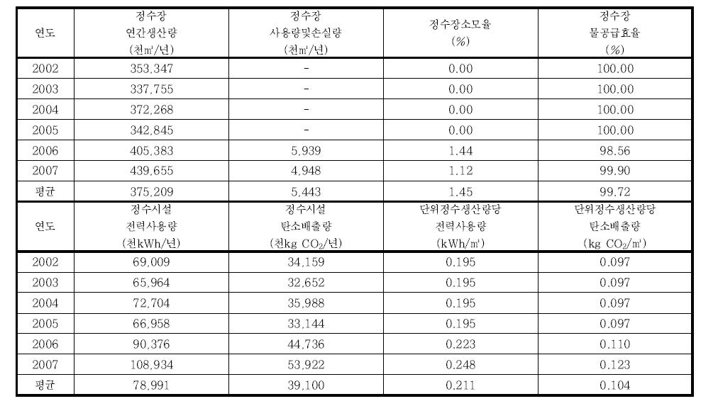 연도별 공업용수 물-에너지-탄소 효율 분석