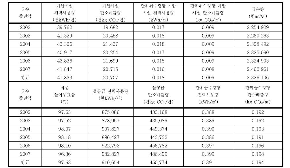 연도별 공업용수 물-에너지-탄소 효율 분석