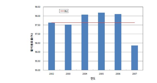 연도별 공업용수 물이용 효율변화