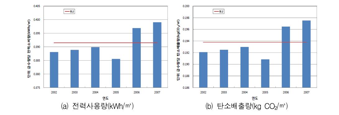 연도별 단위급수량당 전력사용량과 탄소배출량 변화