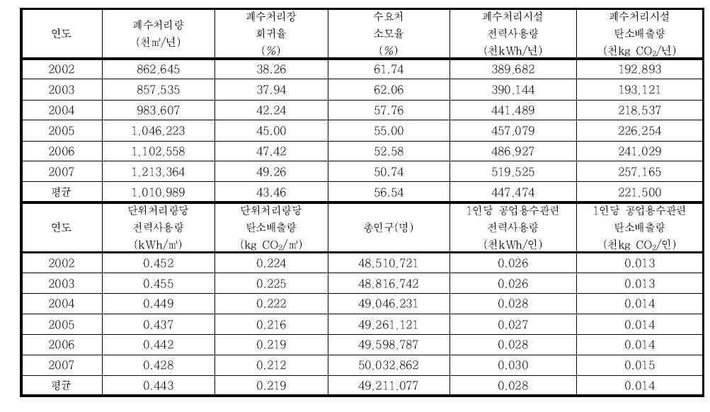 연도별 공업용수 물-에너지-탄소 효율 분석