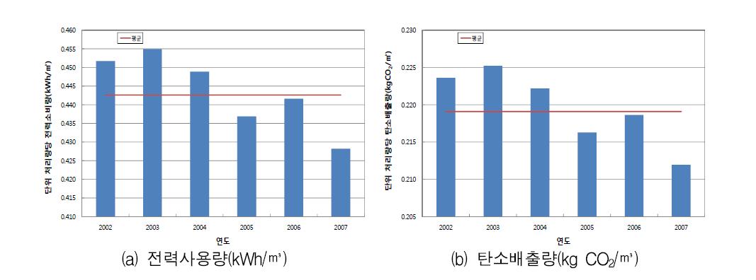 연도별 단위폐수처리량당 전력사용량과 탄소배출량 변화