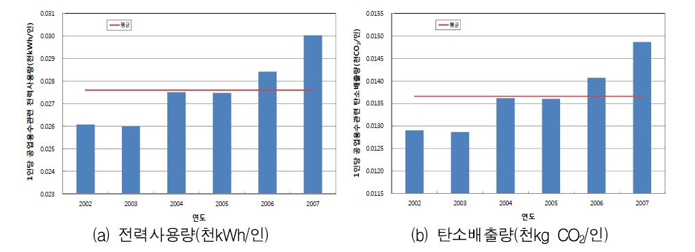 연도별 1인당 공업용수 관련 전력사용량과 탄소배출량 변화
