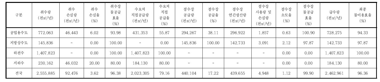 취수방법별 공업용수 물이용 효율 분석