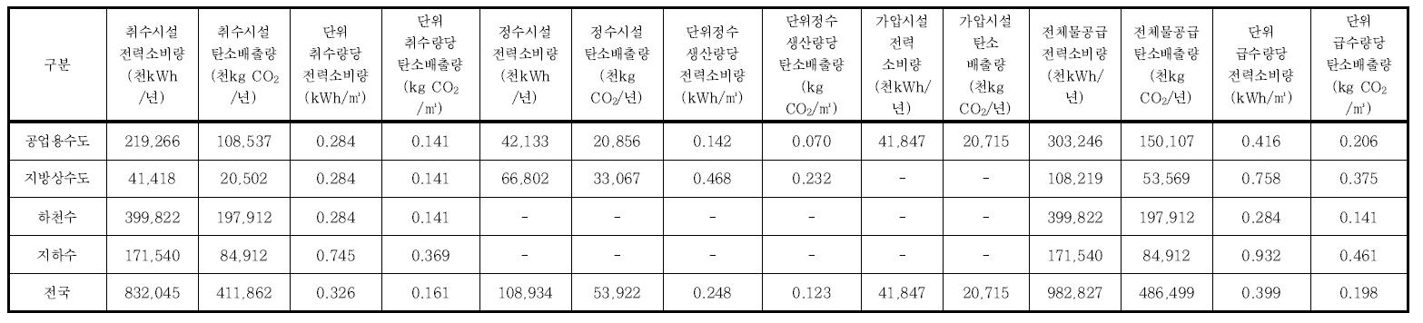 취수방법별 공업용수 에너지-탄소 효율 분석