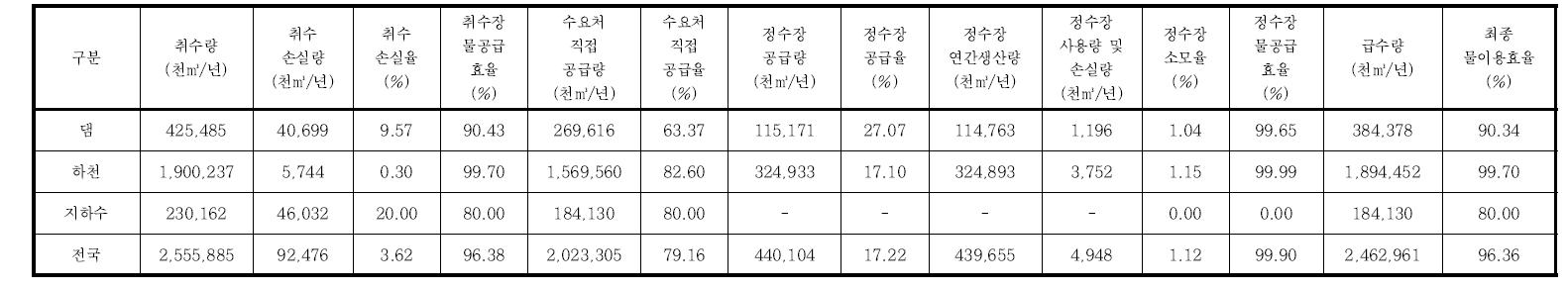 수원별 공업용수 물이용 효율 분석