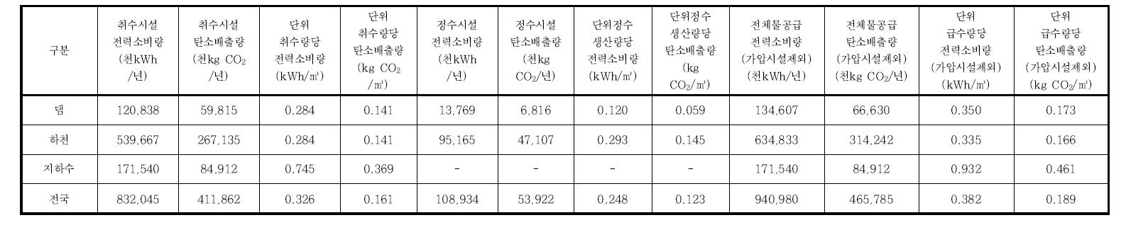 수원별 공업용수 에너지-탄소 효율 분석