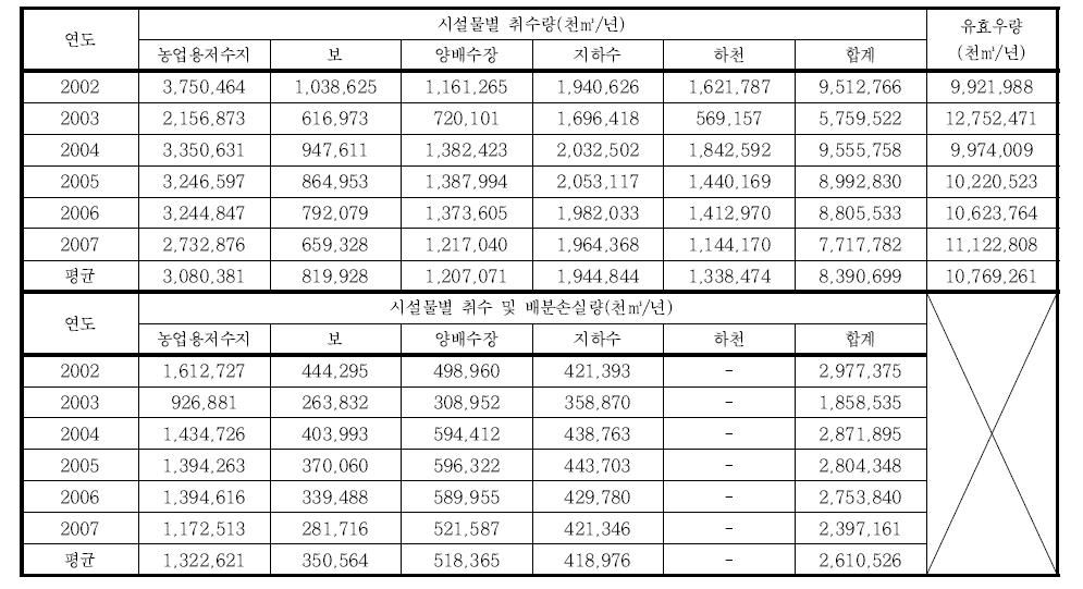 연도별 농업용수 시설물별 취수현황