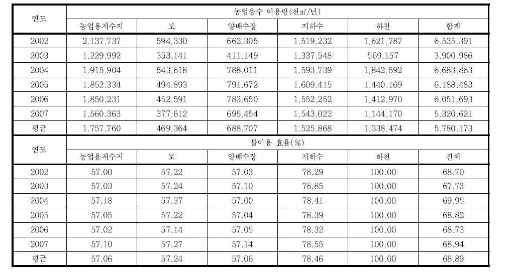 연도별 농업용수 시설물별 물이용 효율