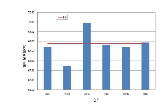 연도별 농업용수 물이용 효율