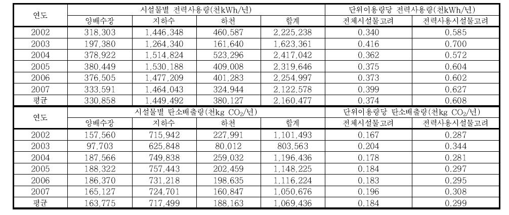 연도별 농업용수 시설물별 에너지-탄소 효율