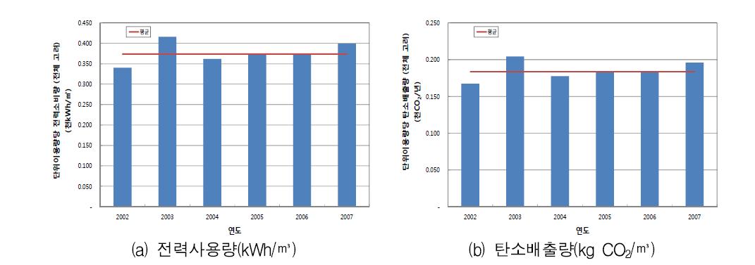 연도별 단위이용량당 전력사용량과 탄소배출량 변화