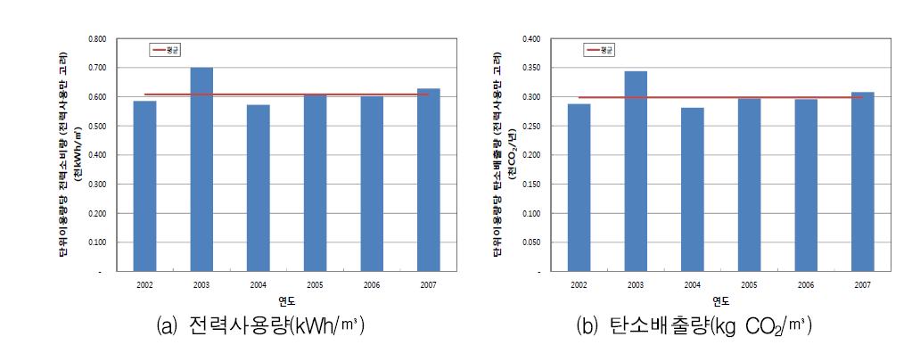 연도별 단위이용량당 전력사용량과 탄소배출량 변화