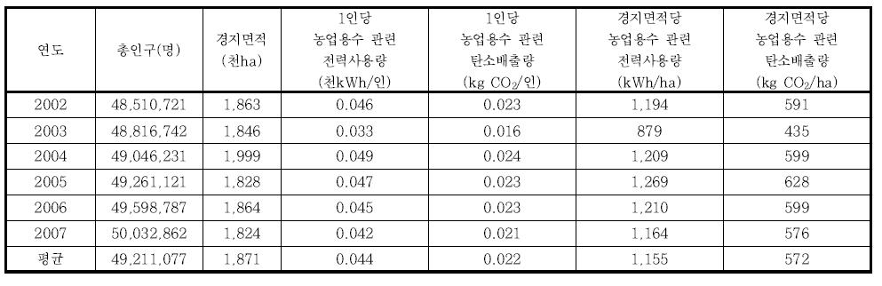 연도별 농업용수 관련 에너지-탄소 효율