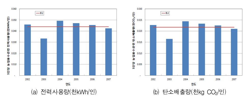연도별 1인당 농업용수 관련 전력사용량과 탄소배출량 변화