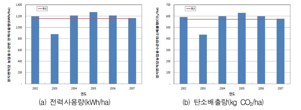 연도별 경지면적당 농업용수 관련 전력사용량과 탄소배출량 변화