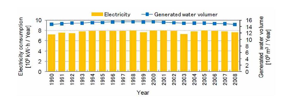 일본의 연도별 상수도 공급량 및 전력사용량