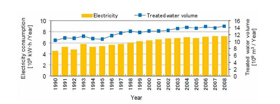 일본의 연도별 하수처리량 및 전력사용량