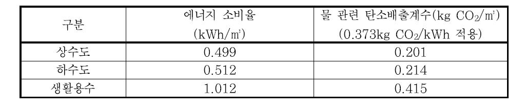 일본의 물 관련 에너지 소비율과 탄소배출계수