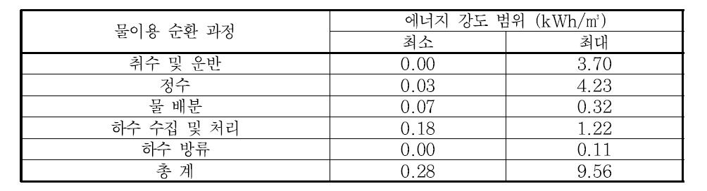 물이용 순환 과정별 에너지 강도의 범위