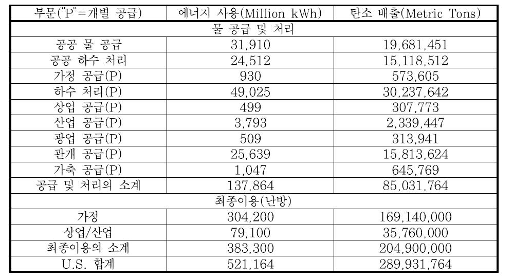 U.S 연간 물 관련 에너지 사용 및 탄소 배출, 2005