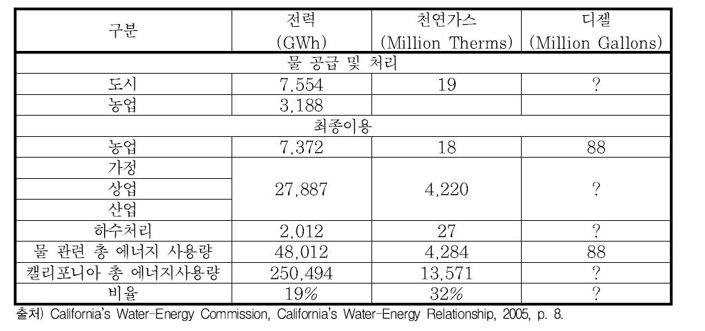 미국 캘리포니아주의 물 관련 에너지 사용량