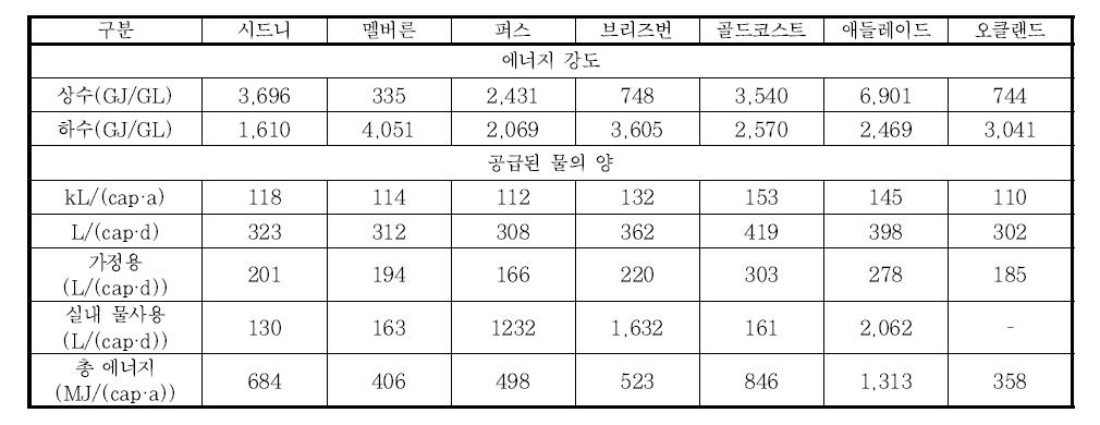 호주와 뉴질랜드 도시의 에너지와 물이용 강도