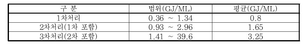 호주 및 뉴질랜드 하수처리의 에너지 강도