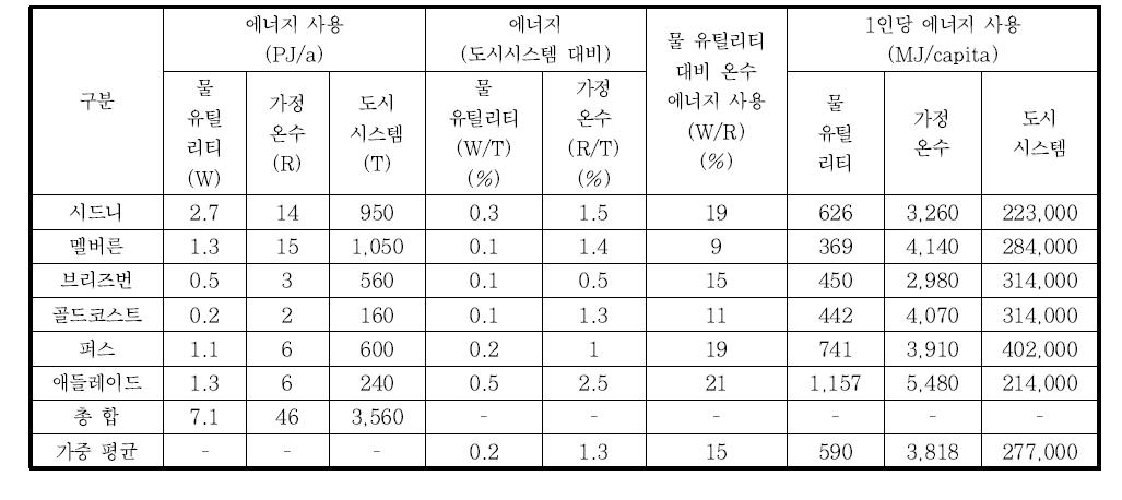 물 유틸리티, 가정용 온수 및 전체 도시 시스템에 대한 에너지 사용