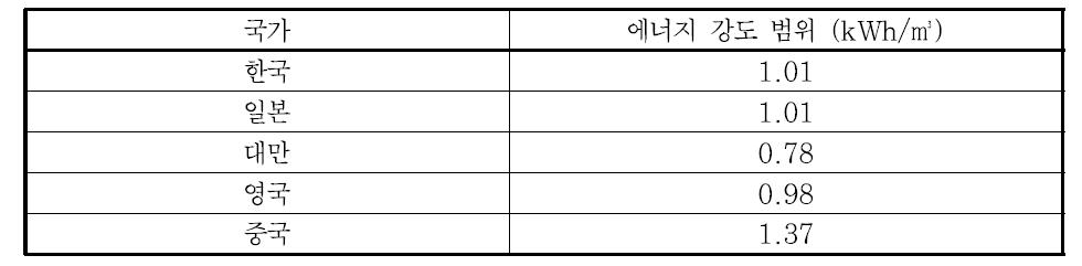 국가별 생활용수 관련 에너지 소비율