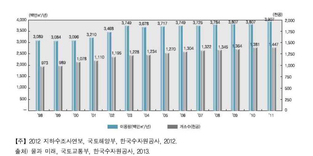 지하수 이용량 현황