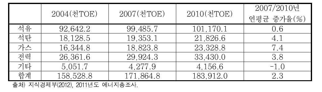 에너지원별 소비구조 변화추이