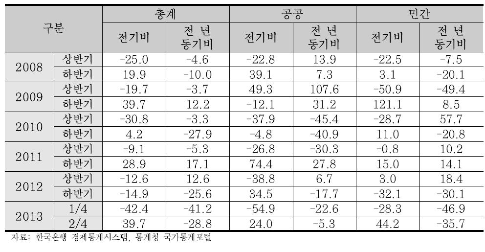 건설총수주액 증가율 동향