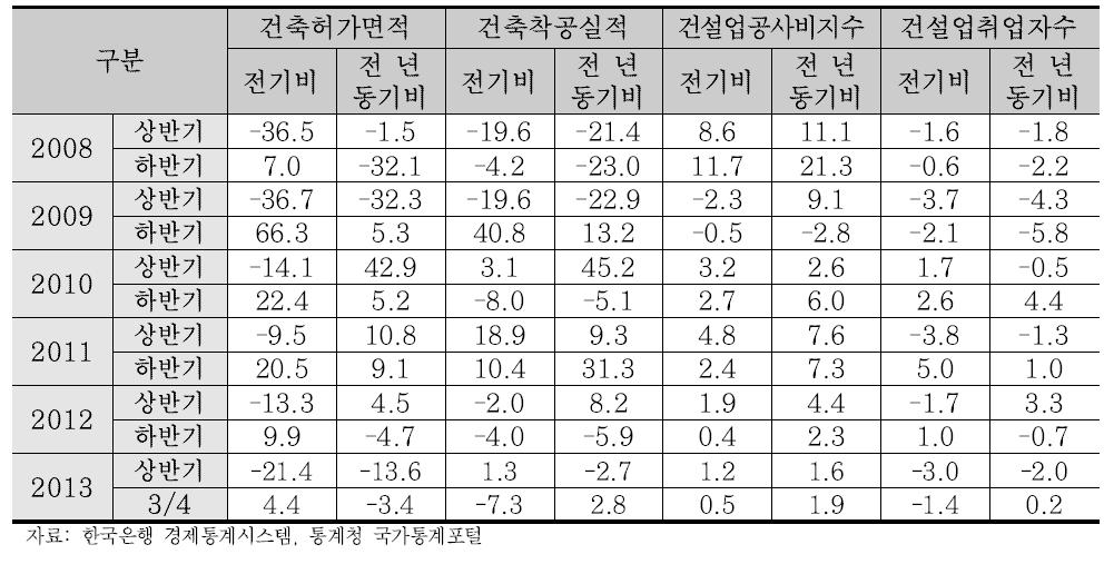 건설업 예측변수 증가율 동향