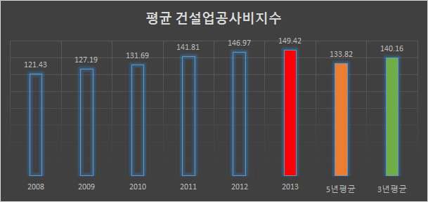 건설업공사비지수 연도별 1/4~3/4분기 평균 추이