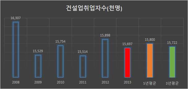 건설업취업자수 연도별 1/4~3/4분기 평균 추이